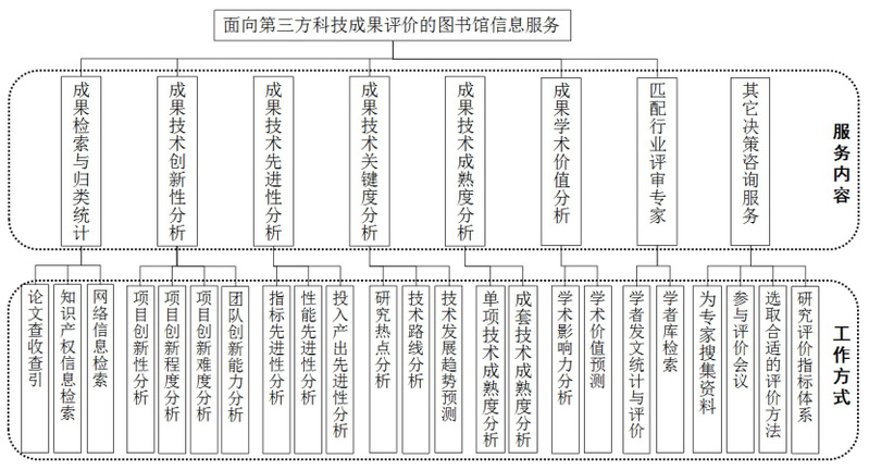 面向科技成果第三方評價的圖書館信息服務(wù)與信息技術(shù)咨詢服務(wù)研究